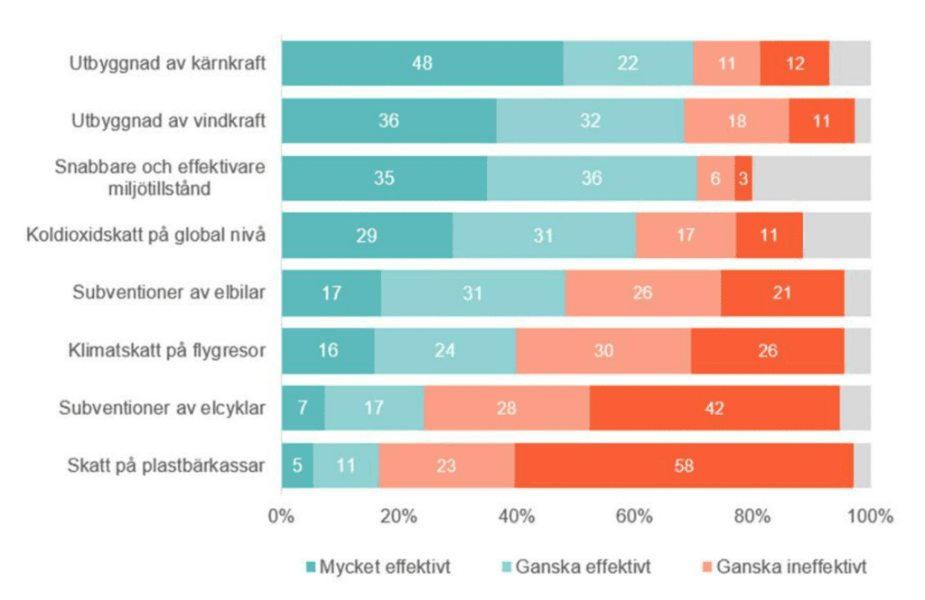 Grafiken visar svenskarnas uppfattning om effektiva åtgärder