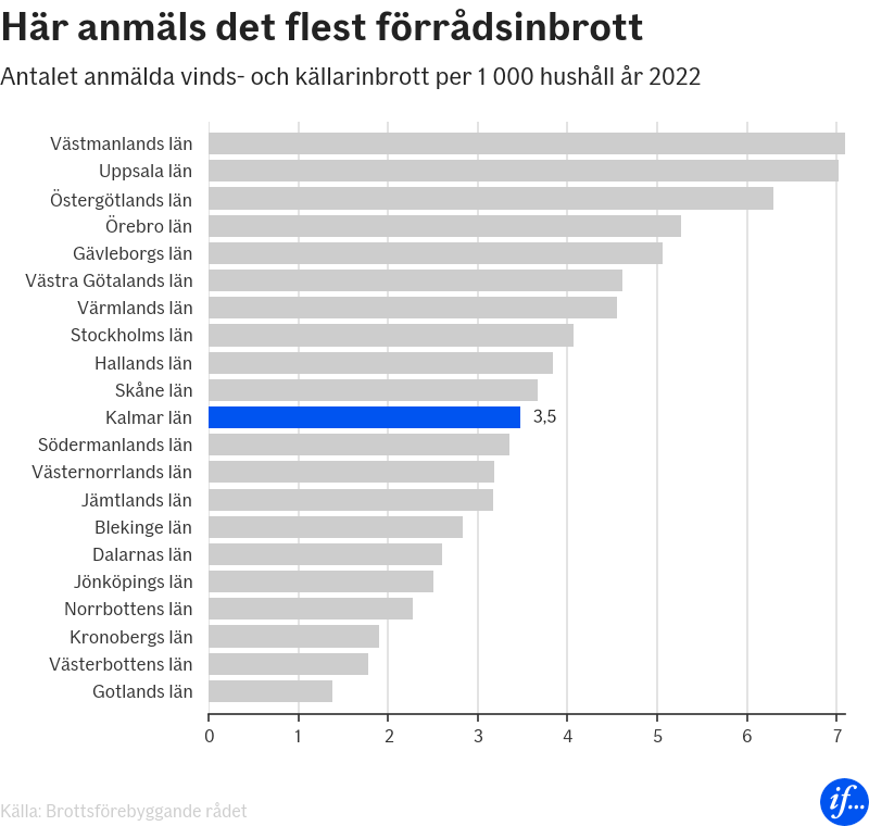 Flest förrådsinbrott 2022