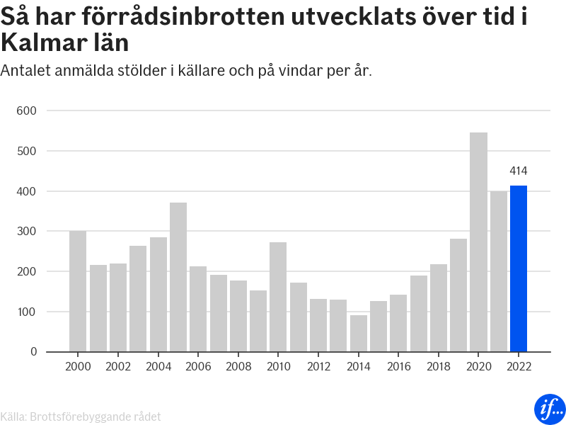 Förrådsinbrotten i Kalmar län