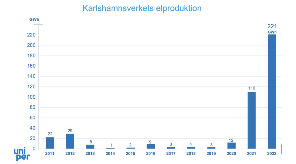 Grafik över Karlshamnsverkets elproduktion