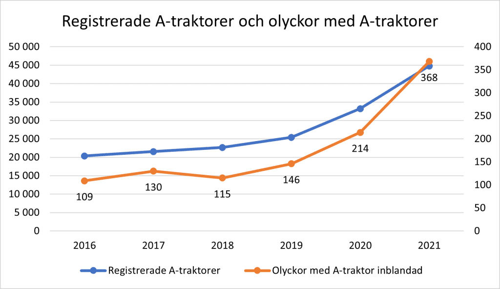 Olyckor med A-traktorer