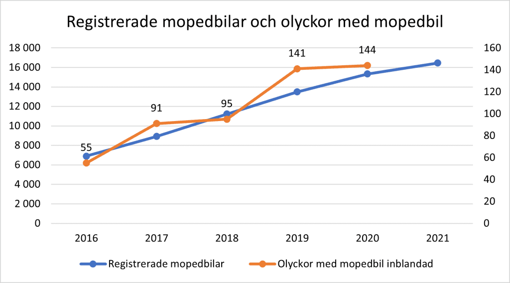 Olyckor med mopedbil