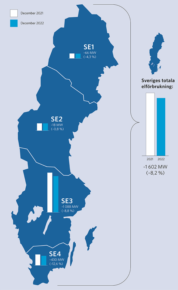 Elförbrukning i december 2022