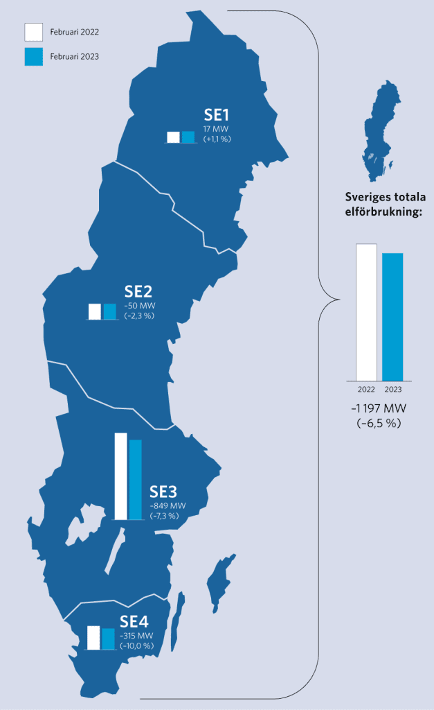 Elförbrukning i Sverige februari 2022 och 2023