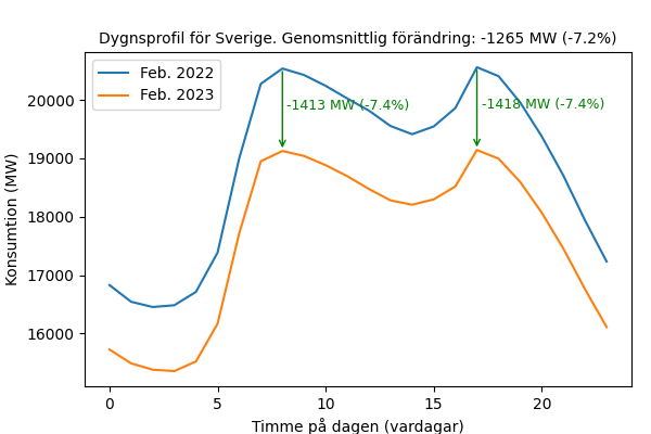 Bilden visar elförbrukningen per timme under ett genomsnittligt dygn under vardagar i februari 2022 (blå linje) och januari 2023 (röd linje). Minskningen under morgon- och kvällstoppen (illustreras med pilar) är större än den genomsnittlig minskning