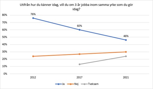 Statistik från Kommunal