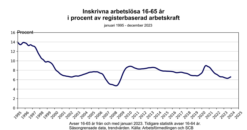 Antal arbetslösa från 1995-2023