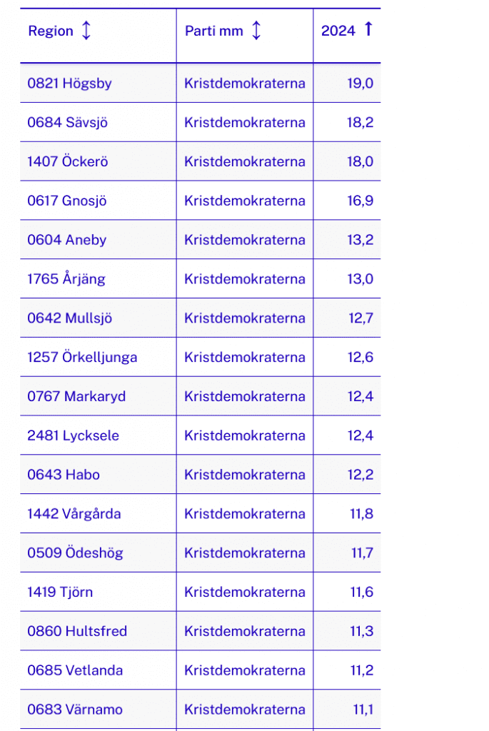 Statistik, EU-valet 2024