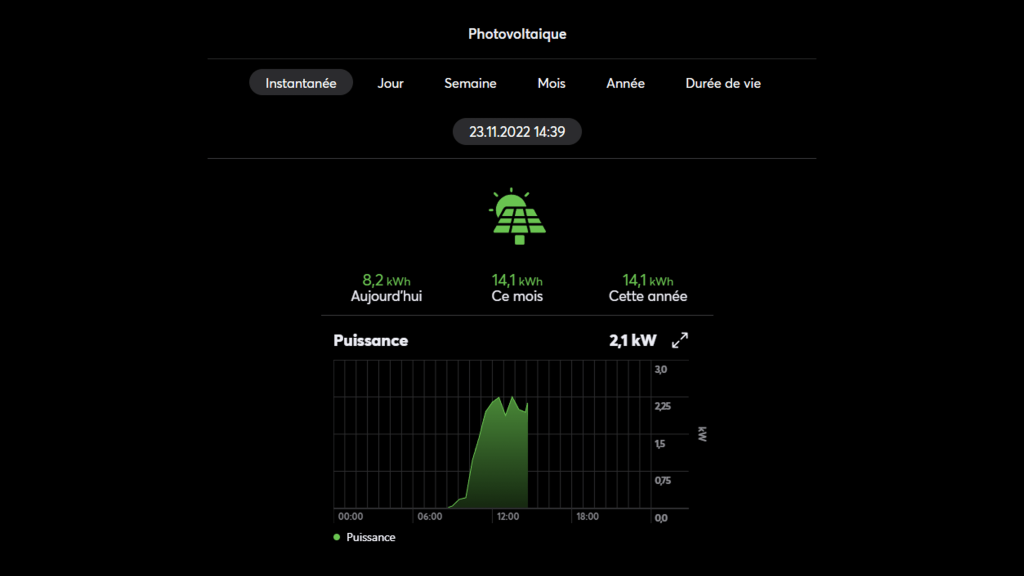 Production photovoltaïquesurveillance et analyse