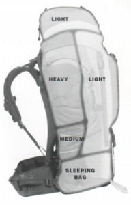 Hvordan pakker med en rygsæk? Placer dit udstyr rigtigt i rygsækken.