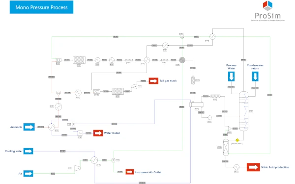La simulación de ácido nítrico
