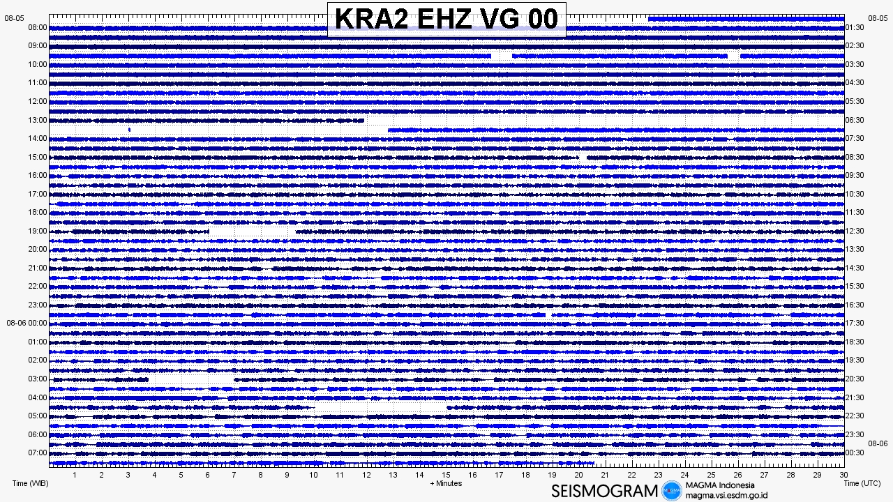 Krakatau volcano seismogram 2018 august
