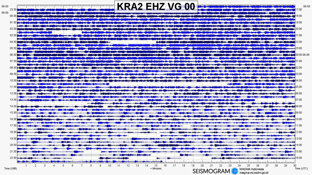 Krakatau volcano seismogram 2018 august