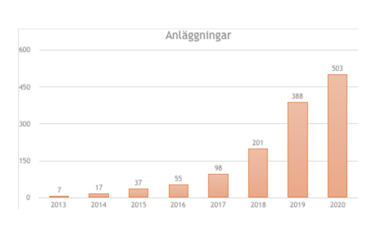 Antal padelanläggningar i Sverige