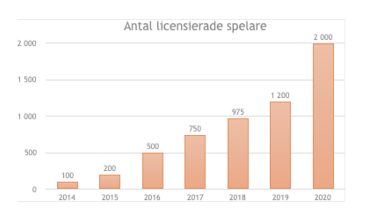 Antal licensierade spelare Padel Sverige