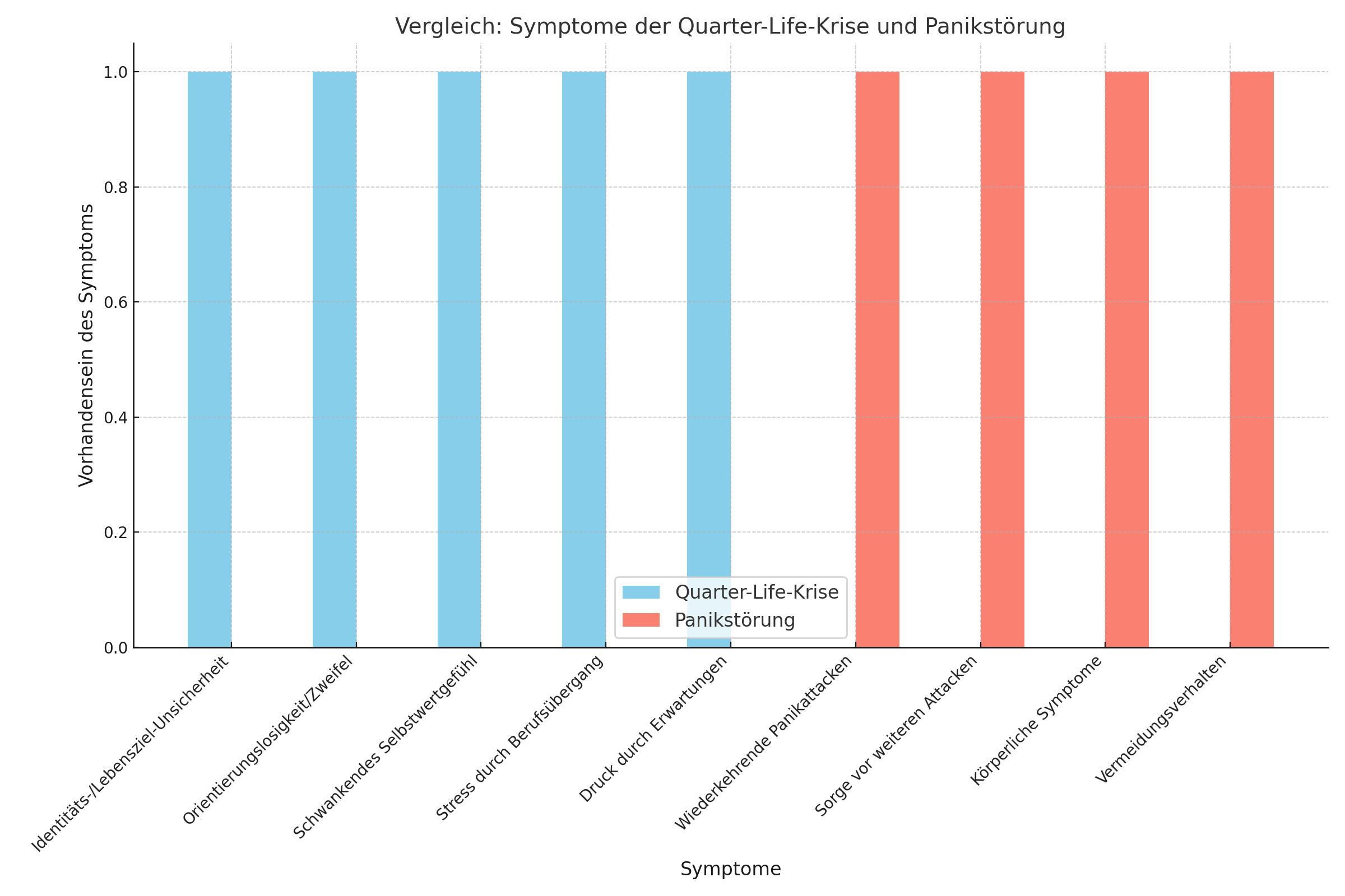 Symptome_QuarterLife_vs_Panikstoerung_Adjusted