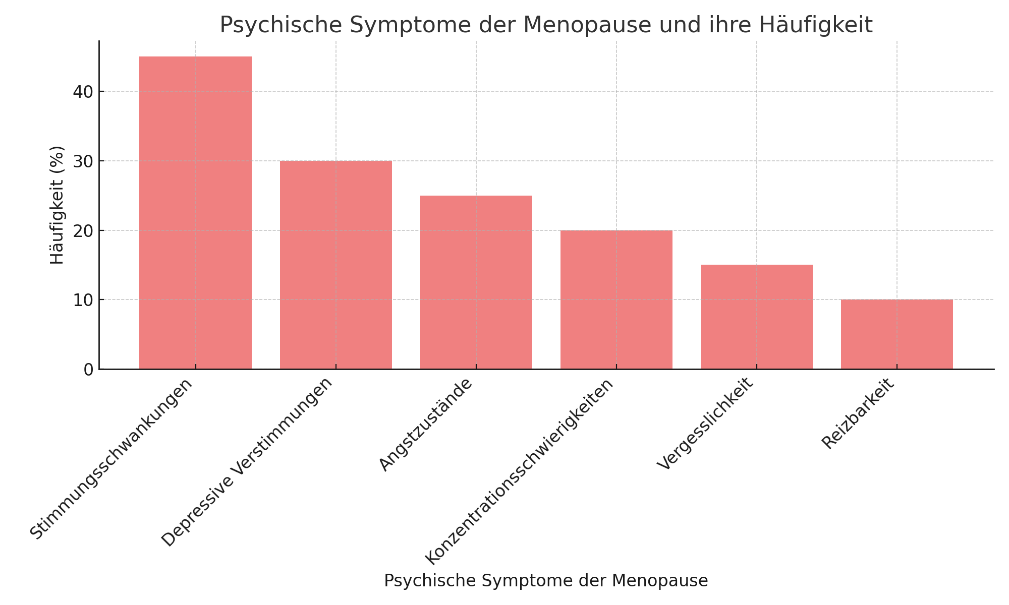 menopause psych symptoms barchart