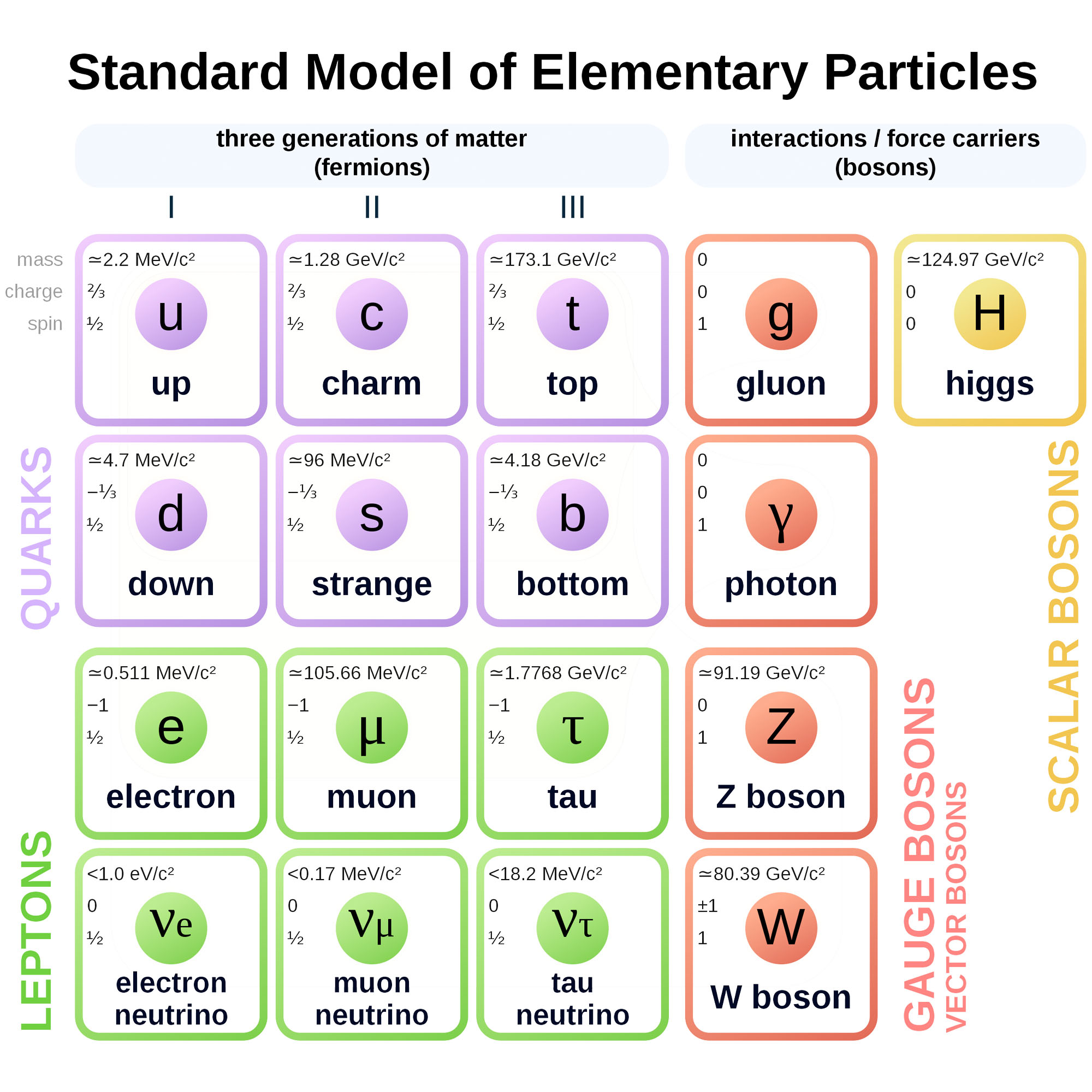 Standard-Model-of-particle-physics