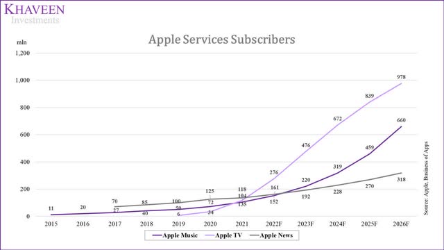 apple subscribers