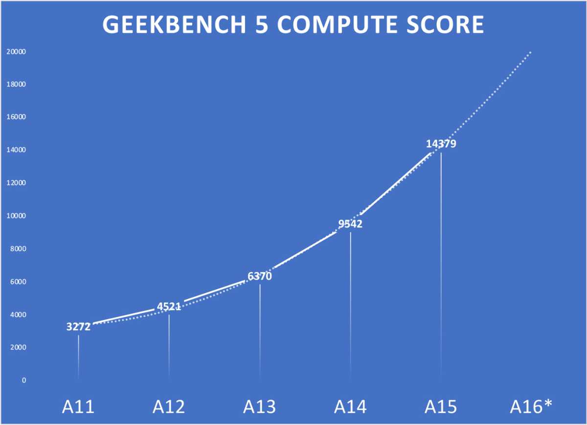 A16 preview Geekbench 5 compute