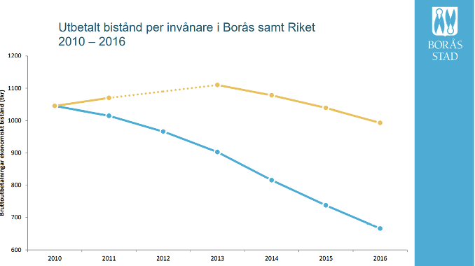 Boråsmodellen biståndsutbetalningar