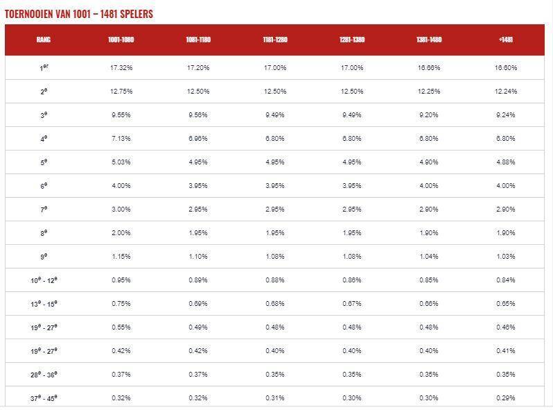 toernooi tot 1481 spelers