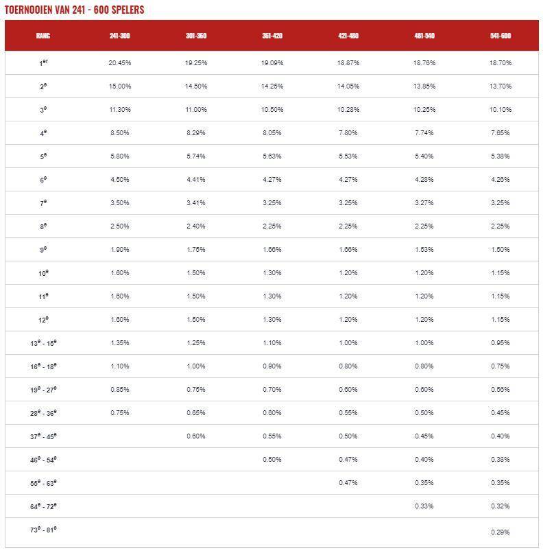 toernooi tot 600 spelers