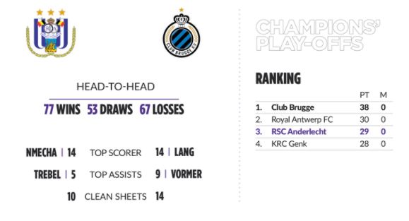 Club Brugge VS RSCAnderlecht | Pariez sur les Champion's play-offs