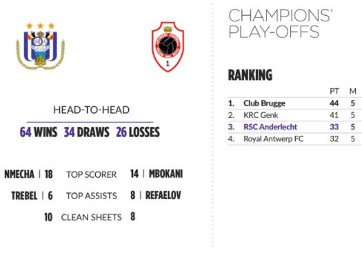 The last matches of the Champions Play off - anderlecht VS Antwerp