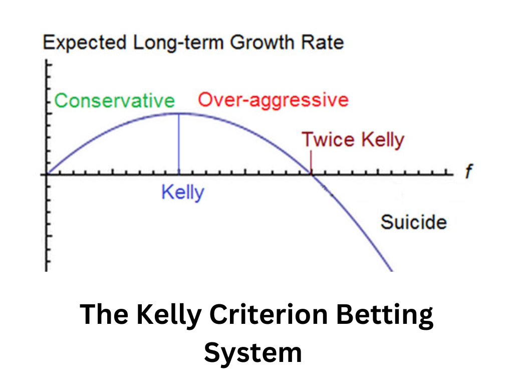 Het Kelly Criterion-wedsysteem