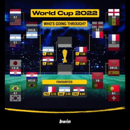 Laatste 4 teams! Wie wint het WK 2022 in Qatar?