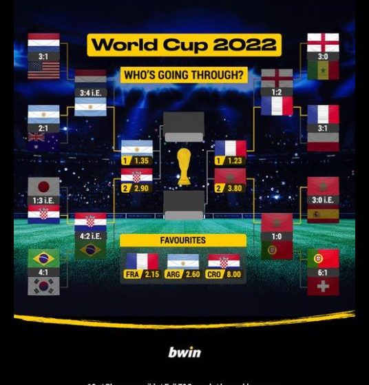 Last 4 Teams! Who will win the 2022 World Cup in Qatar?