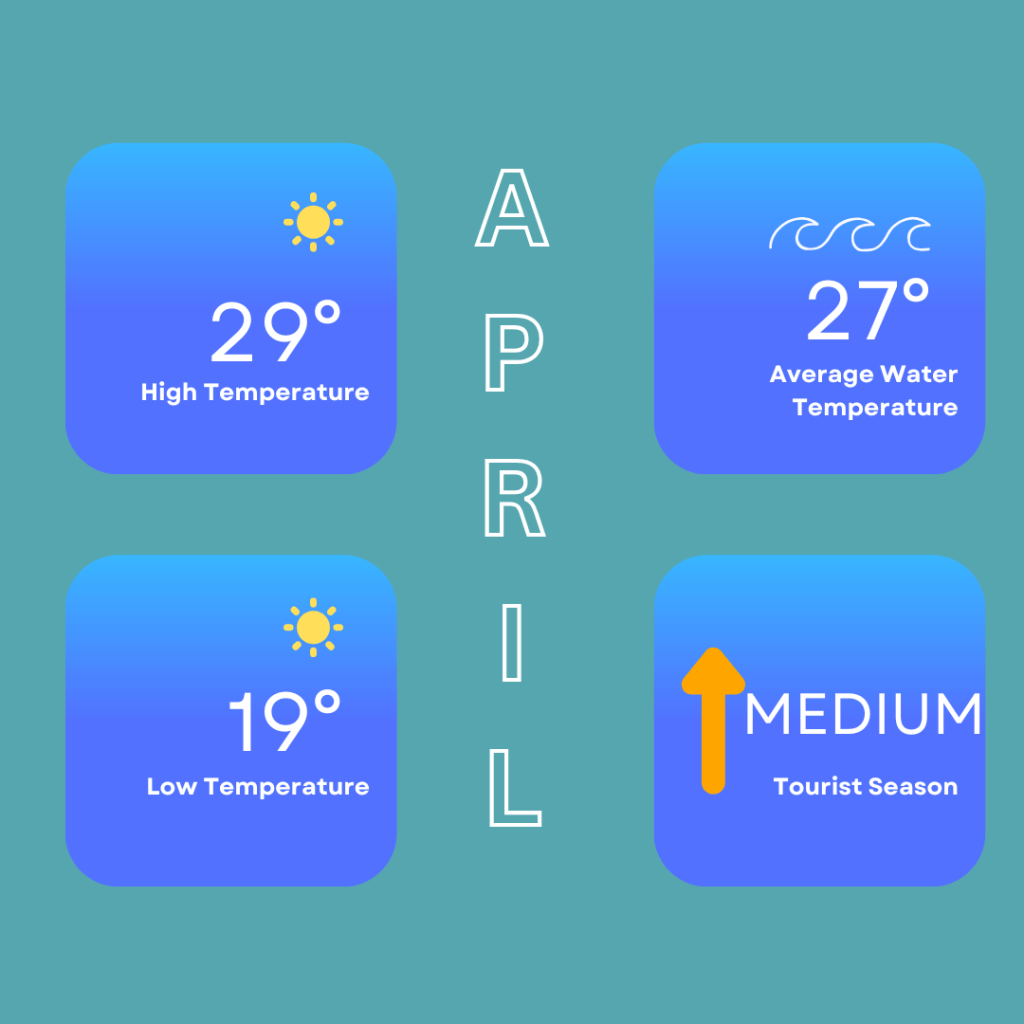 Infographic showing the weather in Hurghada in April. High temperatures can reach around 29 Degrees Celsius / 84 Degrees Fahrenheit and low temperatures of 19 Degrees Celsius / 66 Degrees Fahrenheit. Sea temperatures of around 23 Degrees Celsius / 73 Degrees Fahrenheit. It is also a medium busy tourist season.