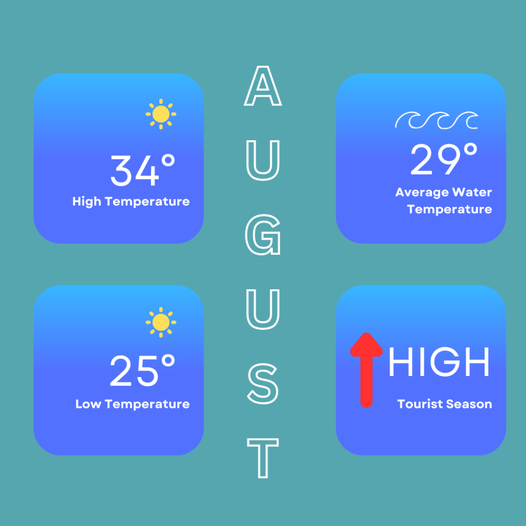 Infographic showing the weather in Hurghada in August. High temperatures can reach around 34 Degrees Celsius / 93 Degrees Fahrenheit and low temperatures of 25 Degrees Celsius / 77 Degrees Fahrenheit. Sea temperatures of around 29 Degrees Celsius / 84 Degrees Fahrenheit. It is also a high tourist season.