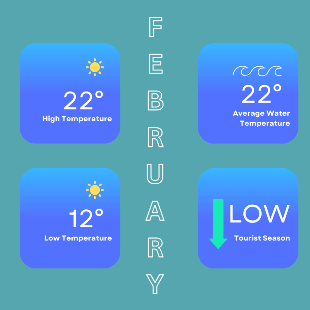 Infographic showing the weather in Hurghada in February. High temperatures can reach around 22 Degrees Celsius / 72 degrees Fahrenheit and low temperatures of 12 degrees Celsius / 54 Degrees Fahrenheit. Sea temperatures of around 22 Degrees Celsius / 72 Degrees Fahrenheit. It is also the low tourist season.