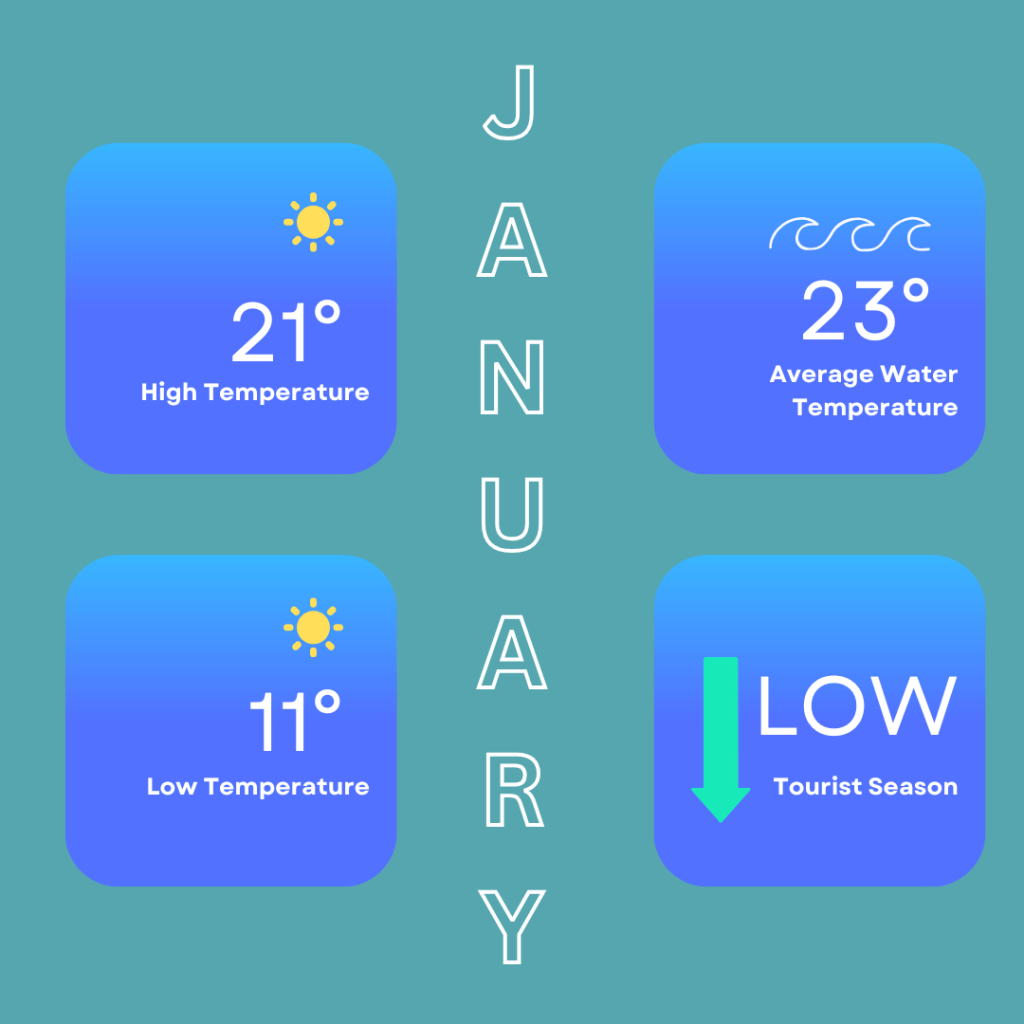 Infographic showing the weather in Hurghada in January. High temperatures can reach around 21 Degrees Celsius / 70 Degrees Fahrenheit and low temperatures of 11 Degrees Celsius / 52 Degrees Fahrenheit. Sea temperatures of around 23 Degrees Celsius / 73 Degrees Fahrenheit. It is also the low tourist season.