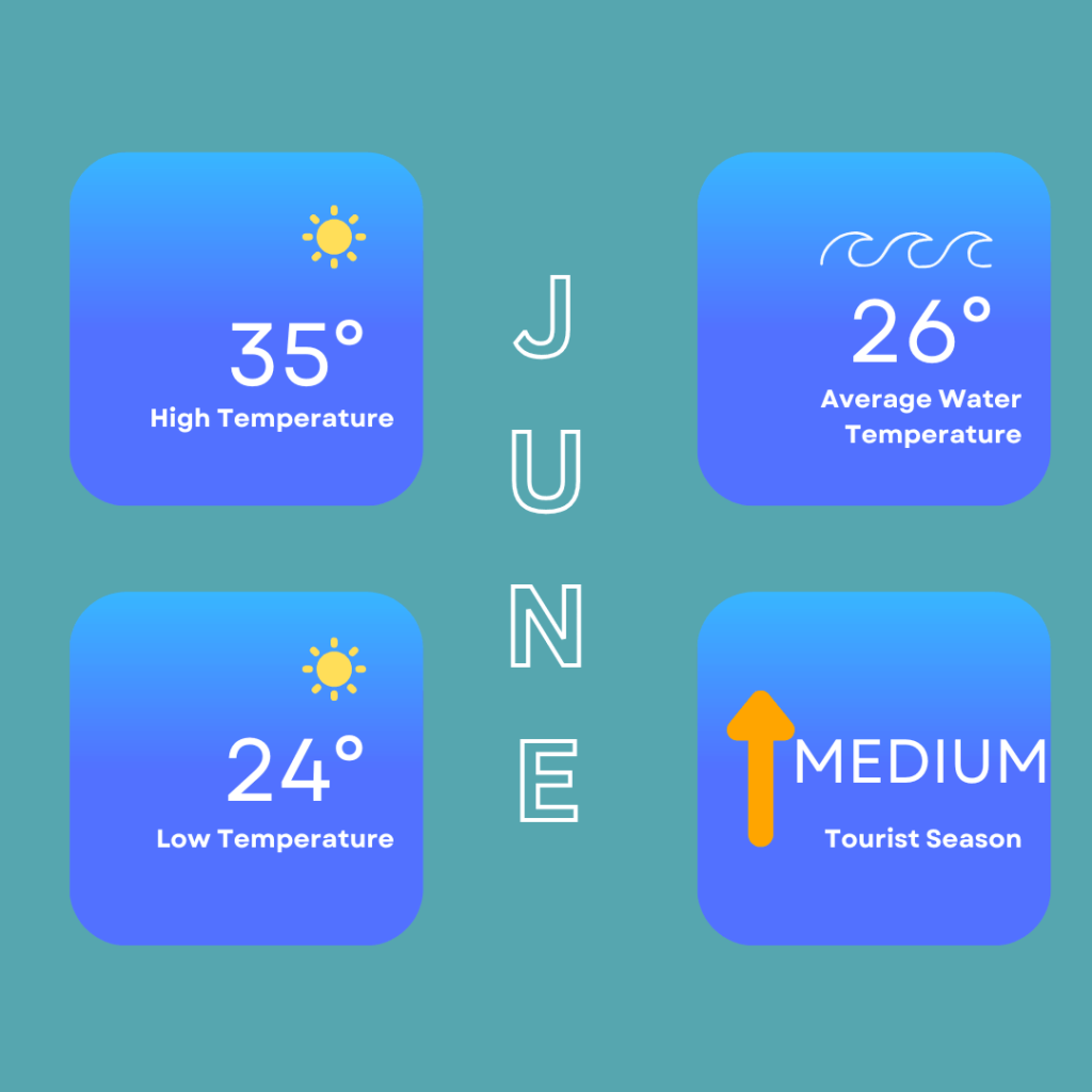 Infographic showing the weather in Hurghada in June. High temperatures can reach around 35 Degrees Celsius / 95 Degrees Fahrenheit and low temperatures of 24 Degrees Celsius / 75 Degrees Fahrenheit. Sea temperatures of around 26 Degrees Celsius / 79 Degrees Fahrenheit. It is also a medium busy tourist season.