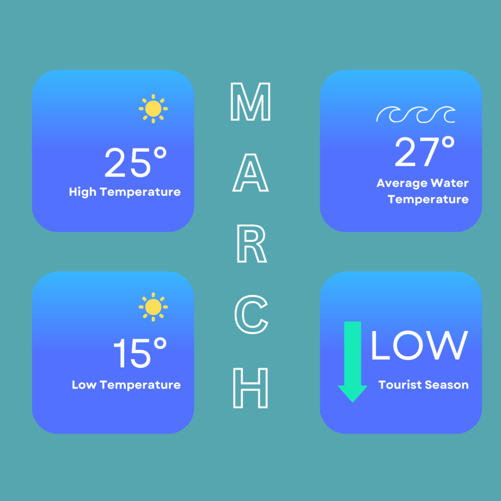 Infographic showing the weather in Hurghada in March. High temperatures can reach around 25 Degrees Celsius / 77 Degrees Fahrenheit and low temperatures of 15 Degrees Celsius / 59 Degrees Fahrenheit. Sea temperatures of around 27 Degrees Celsius / 81 Degrees Fahrenheit. It is also the low tourist season.
