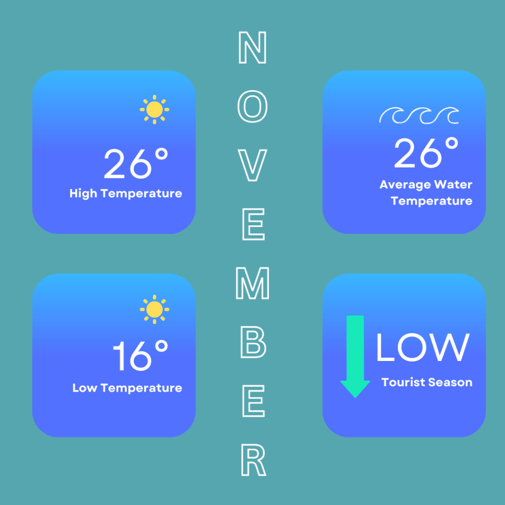 Infographic showing the weather in Hurghada in November. High temperatures can reach around 26 Degrees Celsius / 79 Degrees Fahrenheit and low temperatures of 16 Degrees Celsius / 61 Degrees Fahrenheit. Sea temperatures of around 26 Degrees Celsius / 79 Degrees Fahrenheit. It is also a low tourist season.