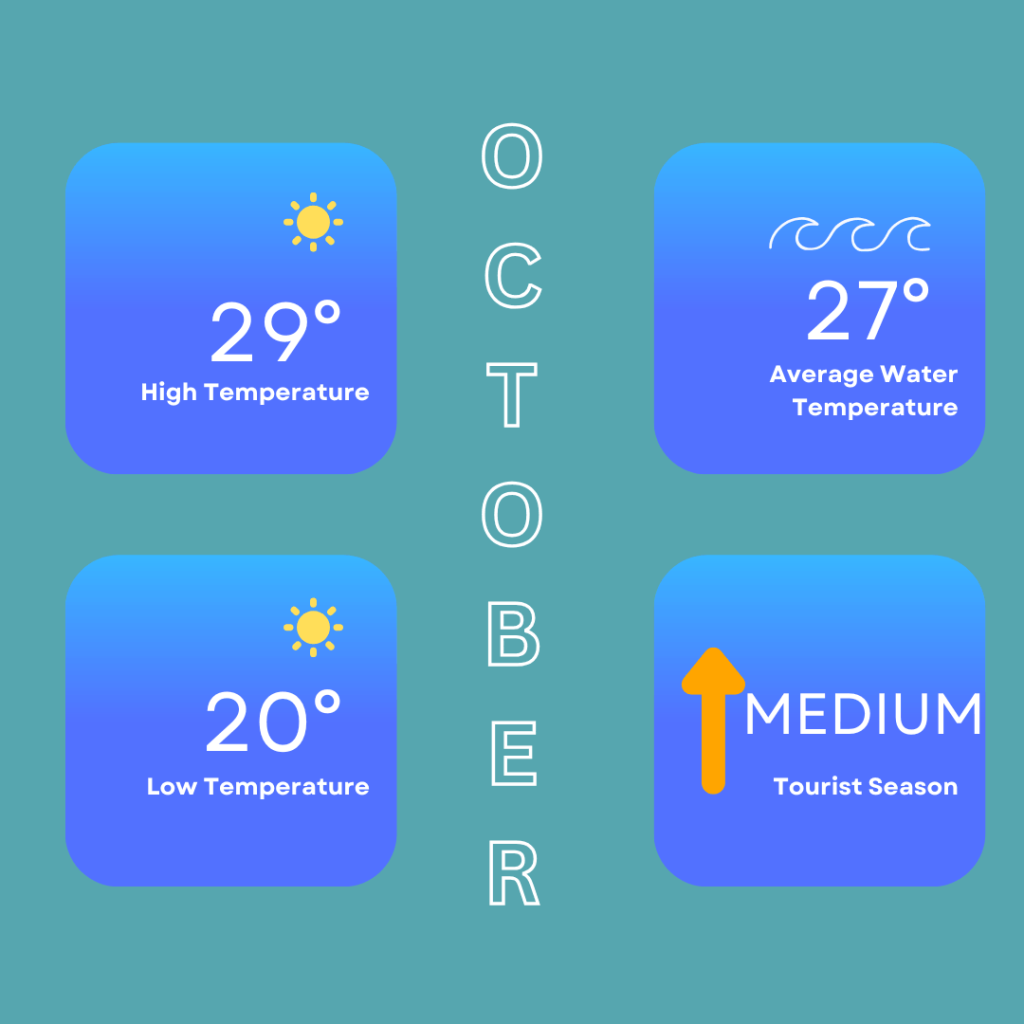 Infographic showing the weather in Hurghada in October. High temperatures can reach around 29 Degrees Celsius / 84 Degrees Fahrenheit and low temperatures of 20 Degrees Celsius / 68 Degrees Fahrenheit. Sea temperatures of around 27 Degrees Celsius / 81 Degrees Fahrenheit. It is also a medium busy tourist season.
