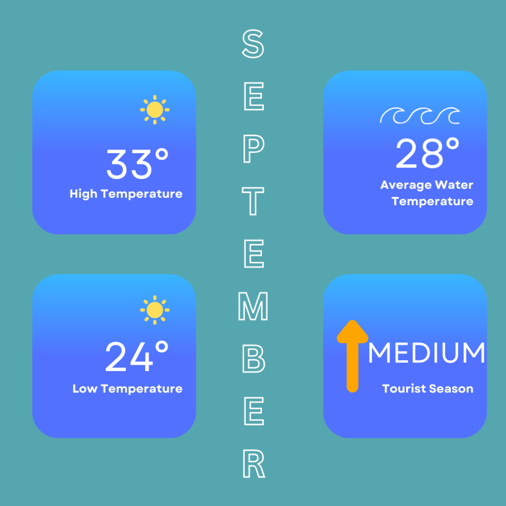 Infographic showing the weather in Hurghada in September. High temperatures can reach around 33 Degrees Celsius / 91 Degrees Fahrenheit and low temperatures of 24 Degrees Celsius / 75 Degrees Fahrenheit. Sea temperatures of around 28 Degrees Celsius / 82 Degrees Fahrenheit. It is also a medium busy tourist season.