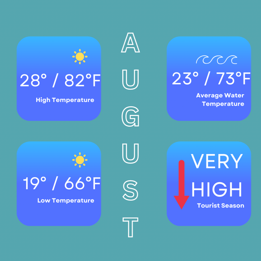 August temperature in Faro showing the high temperatures of 28 degrees / 82 degrees Fahrenheit, low temperatures of 19 degrees / 66 degrees Fahrenheit, average water temperature of 23 degrees / 73 degrees Fahrenheit and very high tourist season.