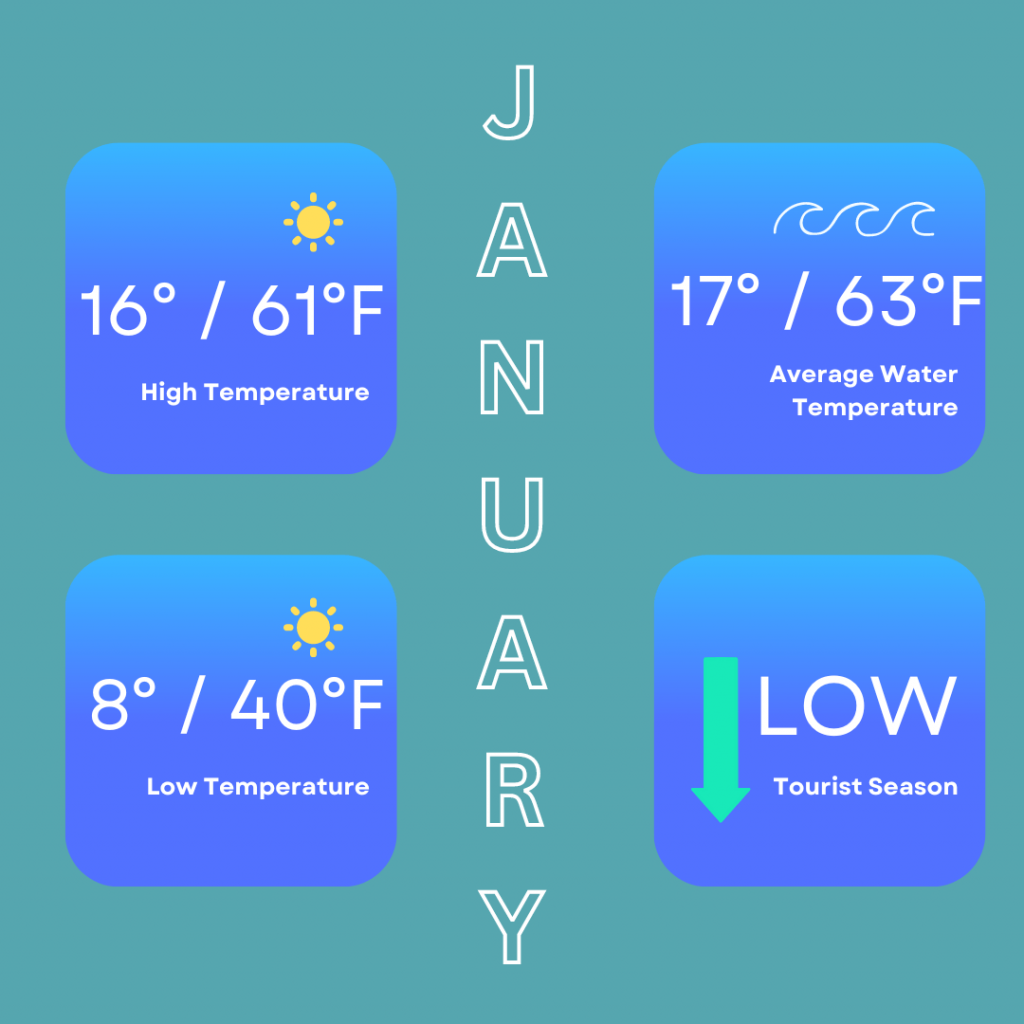 January temperature in Faro showing the high temperatures of 16 degrees / 61 degrees Fahrenheit, low temperatures of 8 degrees / 40 degrees Fahrenheit, average water temperature of 17 degrees / 63 degrees Fahrenheit and low tourist season.