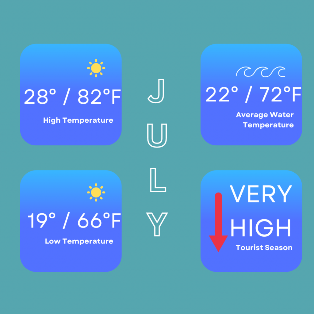 July temperature in Faro showing the high temperatures of 28 degrees / 82 degrees Fahrenheit, low temperatures of 19 degrees / 66 degrees Fahrenheit, average water temperature of 22 degrees / 72 degrees Fahrenheit and very high tourist season.