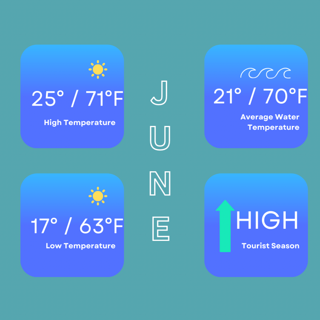 June temperature in Faro showing the high temperatures of 25 degrees / 71 degrees Fahrenheit, low temperatures of 17 degrees / 63 degrees Fahrenheit, average water temperature of 21 degrees / 70 degrees Fahrenheit and high tourist season.
