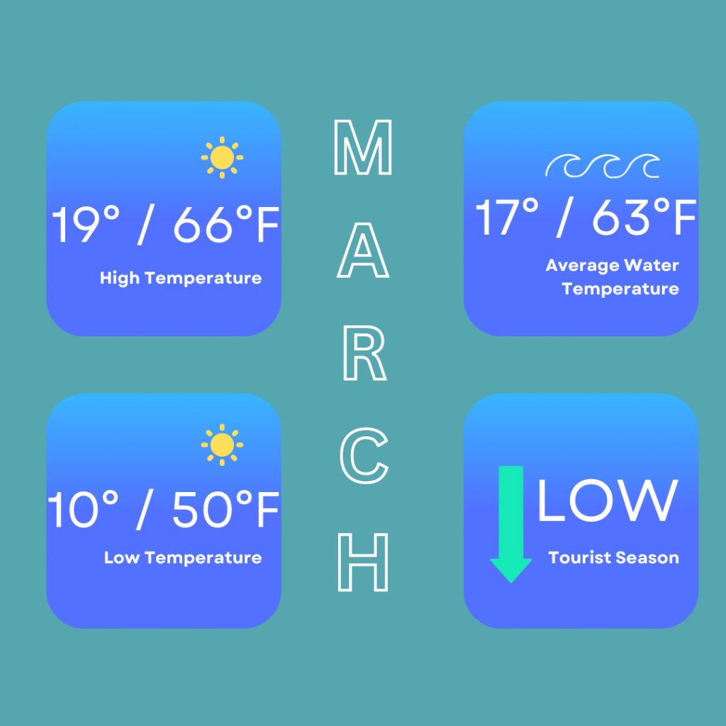 March temperature in Faro showing the high temperatures of 19 degrees / 66 degrees Fahrenheit, low temperatures of 10 degrees / 50 degrees Fahrenheit, average water temperature of 17 degrees / 63 degrees Fahrenheit and low tourist season. If you're wondering when is the best time to visit Faro well March is definitely it!