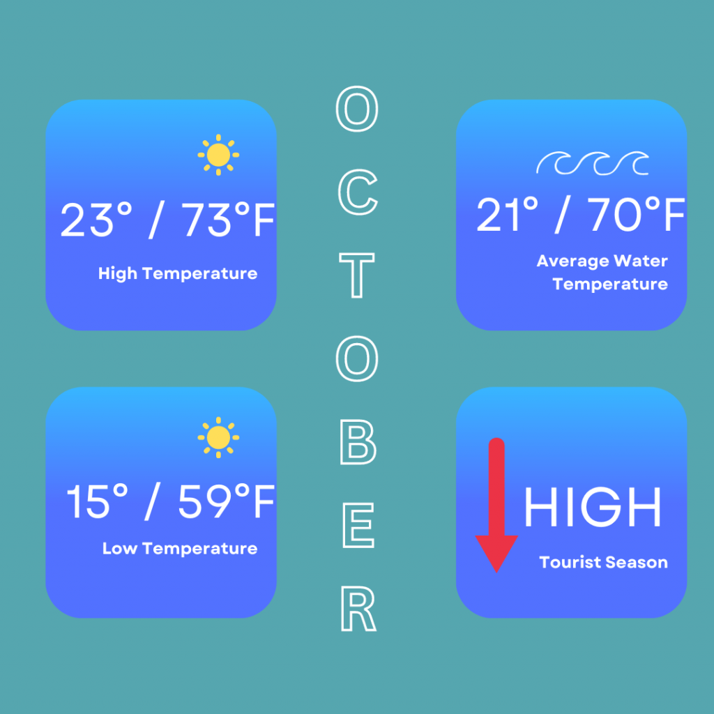 October temperature in Faro showing the high temperatures of 23 degrees / 73 degrees Fahrenheit, low temperatures of 15 degrees / 59 degrees Fahrenheit, average water temperature of 21 degrees / 70 degrees Fahrenheit and high tourist season.