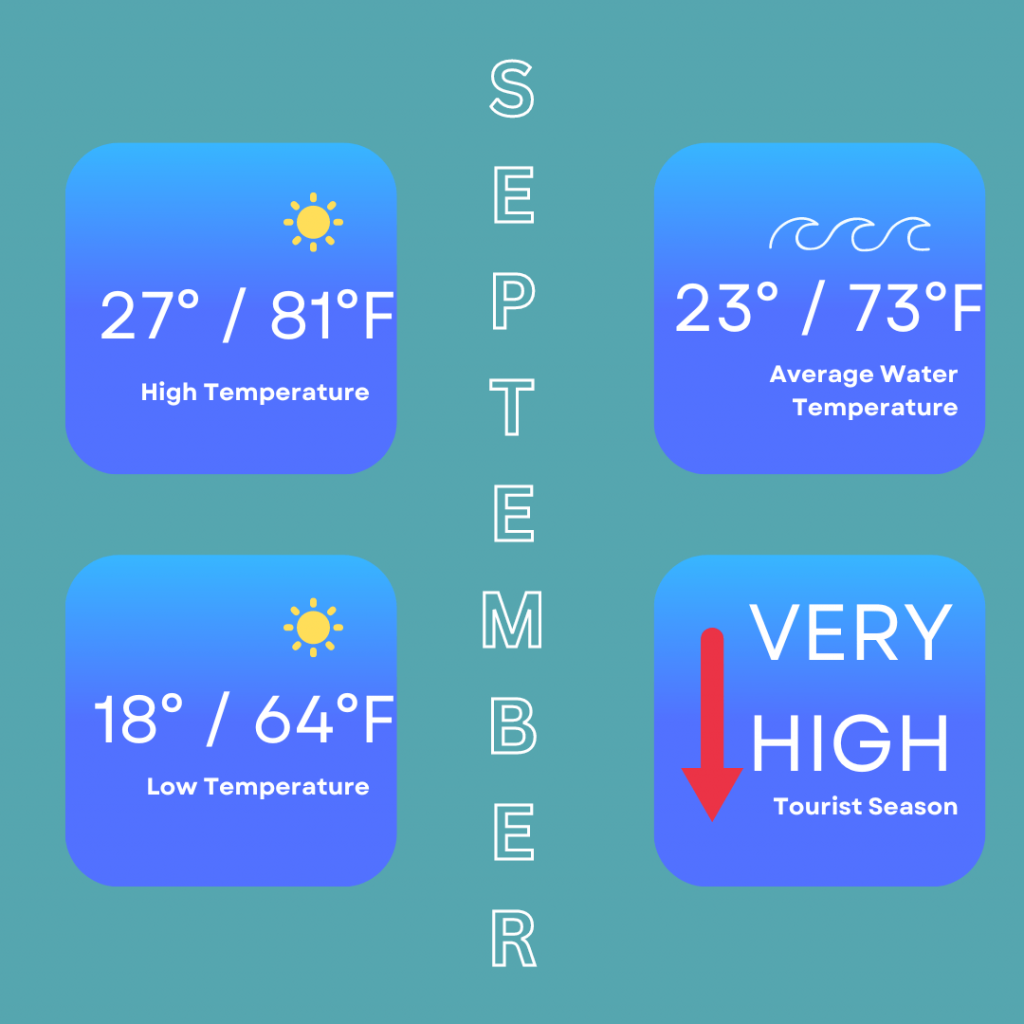 September temperature in Faro showing the high temperatures of 27 degrees / 81 degrees Fahrenheit, low temperatures of 18 degrees / 64 degrees Fahrenheit, average water temperature of 23 degrees / 73 degrees Fahrenheit and very high tourist season.