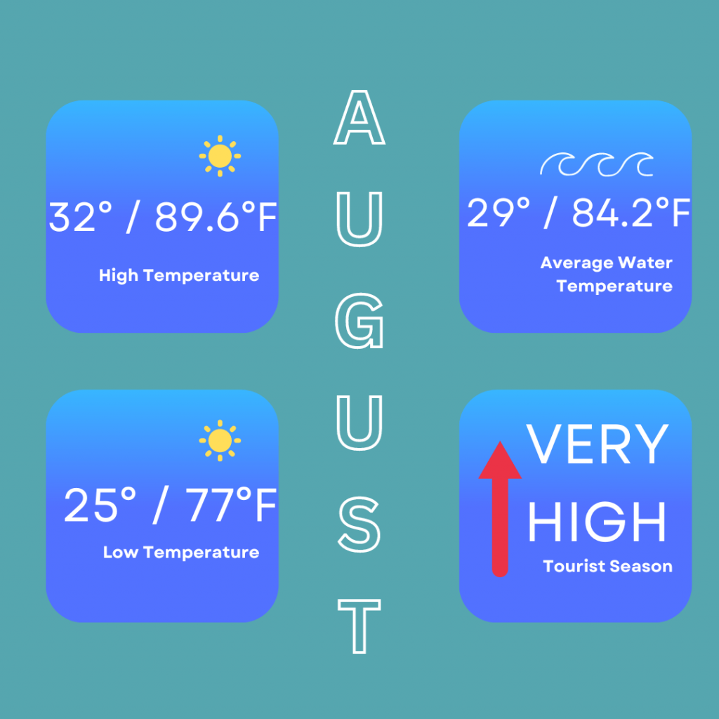 August infographic so you can decide on the best time to visit Isla Mujeres. This infographic shows the high temperature of 32 degrees / 89.6 degrees Fahrenheit, low temperature of 25 degrees / 77 degrees Fahrenheit. The average water temperature is 29 degrees / 84.2 degrees Fahrenheit and it is a very high tourist season in August.