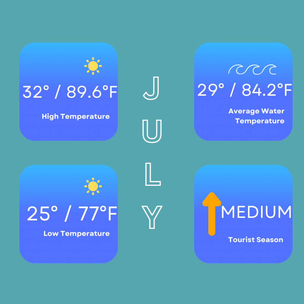 July infographic so you can decide on the best time to visit Isla Mujeres. This infographic shows the high temperature of 32 degrees / 89.6 degrees Fahrenheit, low temperature of 25 degrees / 77 degrees Fahrenheit. The average water temperature is 29 degrees / 84.2 degrees Fahrenheit and it is a medium tourist season in July.